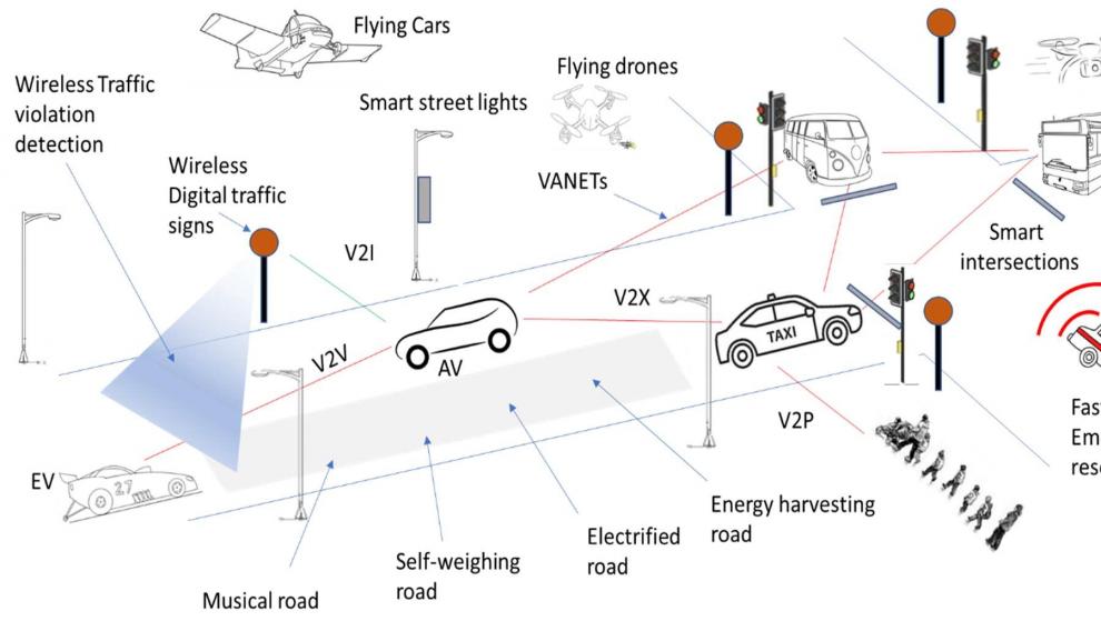 Esquema de las carreteras inteligentes del futuro, con los diez avances que recoge el estudio.