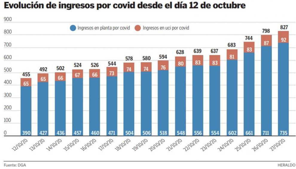 Evolución de ingresos por covid desde el día 12 de octubre.