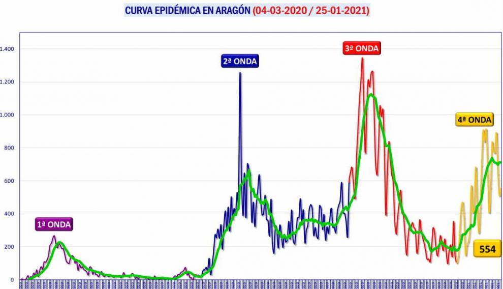 Curva epidémica en Aragón (04/03/2020 / 25/01/2021)