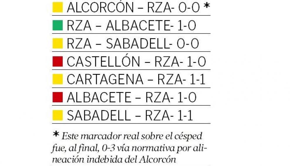 Partidos del Real Zaragoza jugados contra rivales directos hasta ahora.