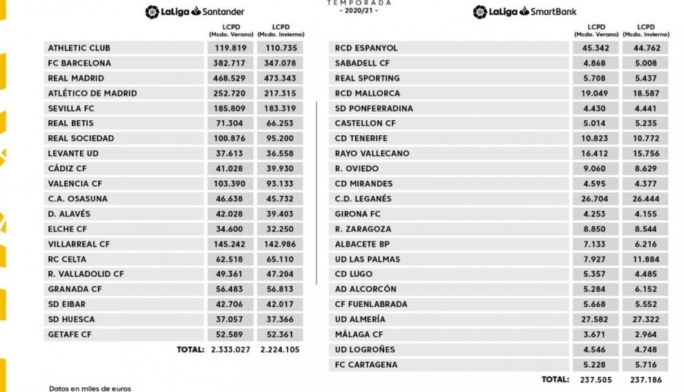 Topes salariales en Primera y Segunda División.