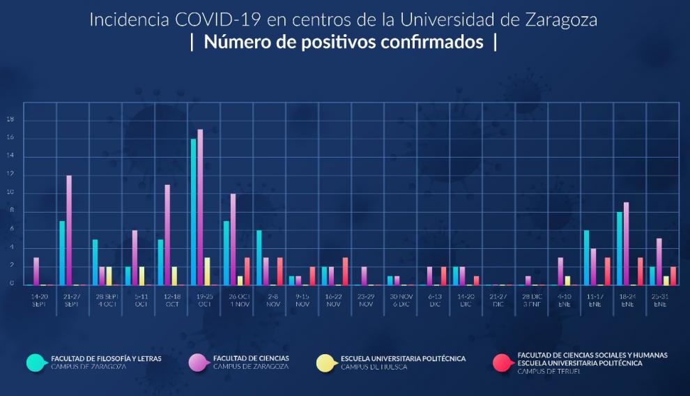 Las clases presenciales son seguras, según un informe covid de la Universidad de Zaragoza