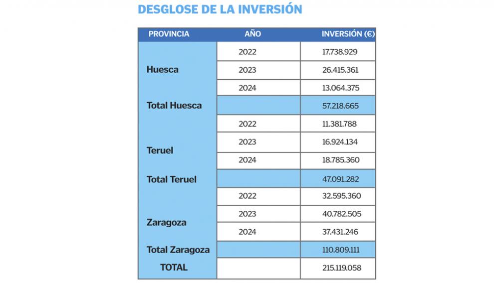 Inversión de Endesa por provincias, en el periodo 2022-2024.