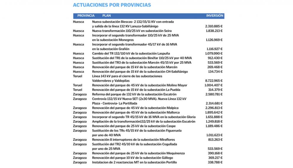 Actuaciones previstas en las tres provincias aragonesas en el periodo 2022-24.