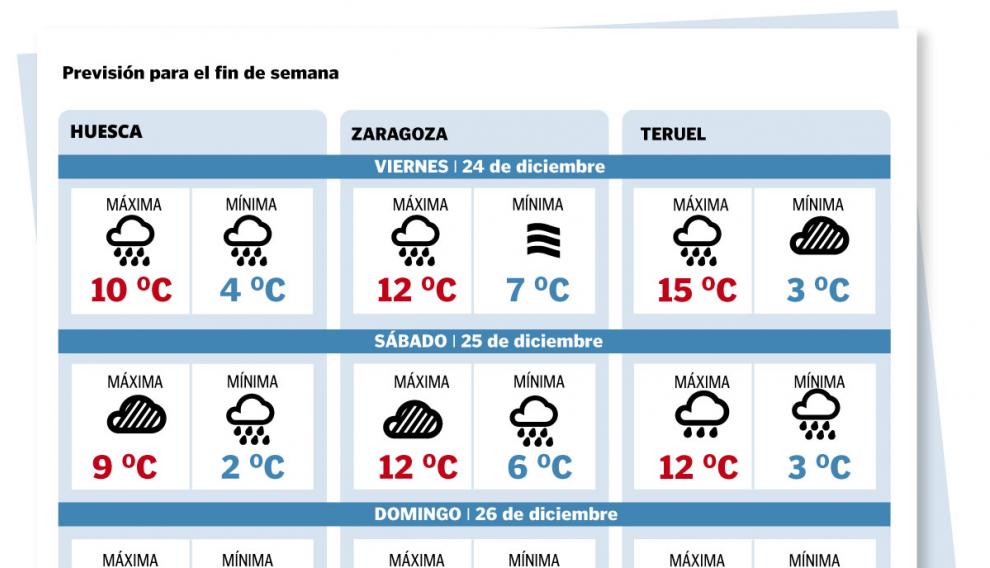 Temperaturas de Zaragoza, Huesca y Teruel para Nochebuena, Navidad y el próximo domingo
