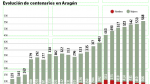 Aragón supera los 560 centenarios.