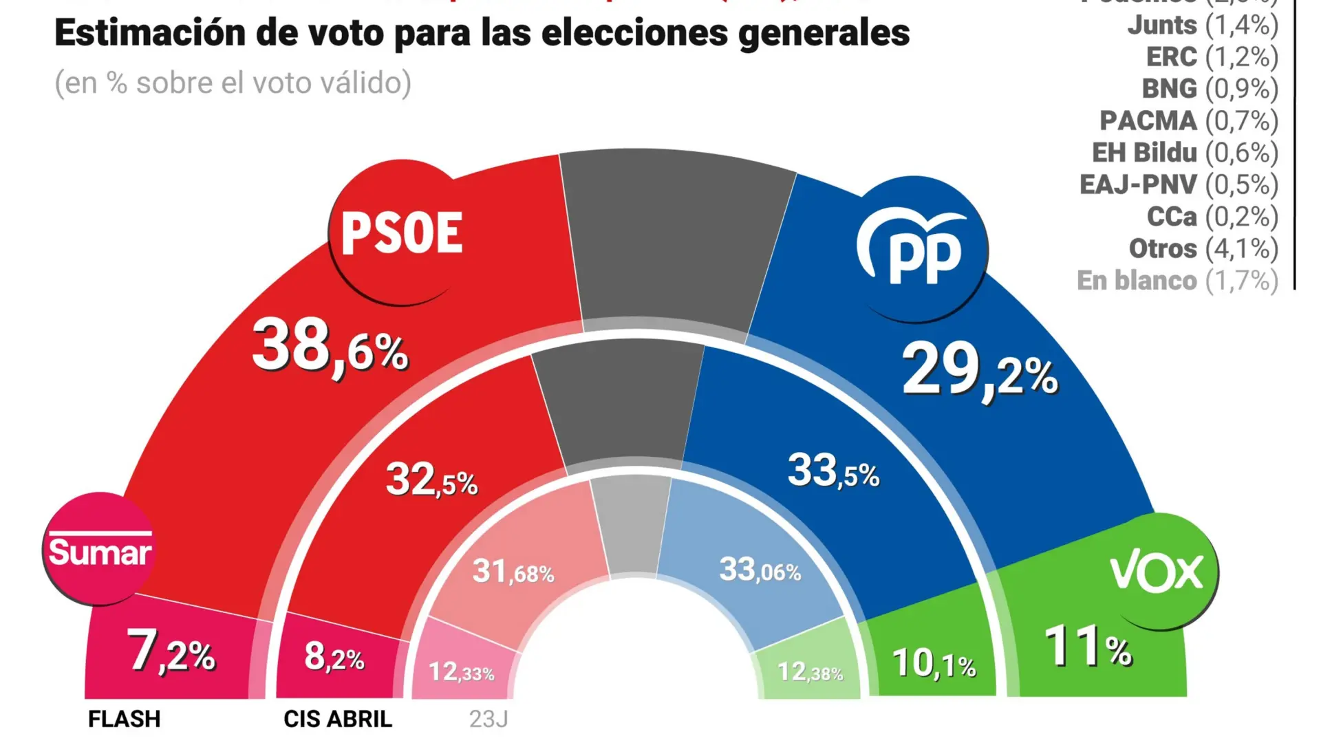 El Cis Da Una Victoria Al Psoe Sobre El Pp De 94 Puntos Tras La Carta De Pedro Sánchez 0522