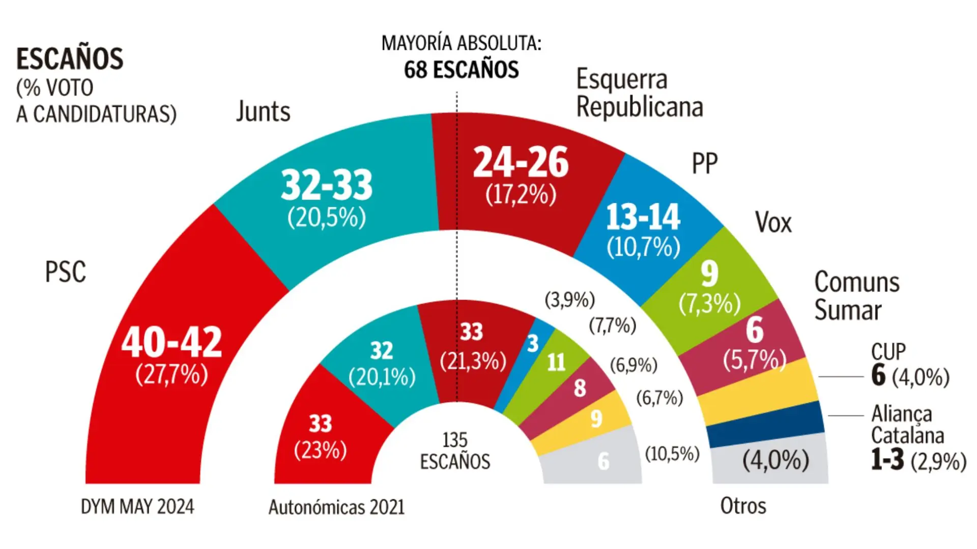 El Psc Ganaría Las Elecciones En Cataluña Pero Podría No Sumar Con Erc