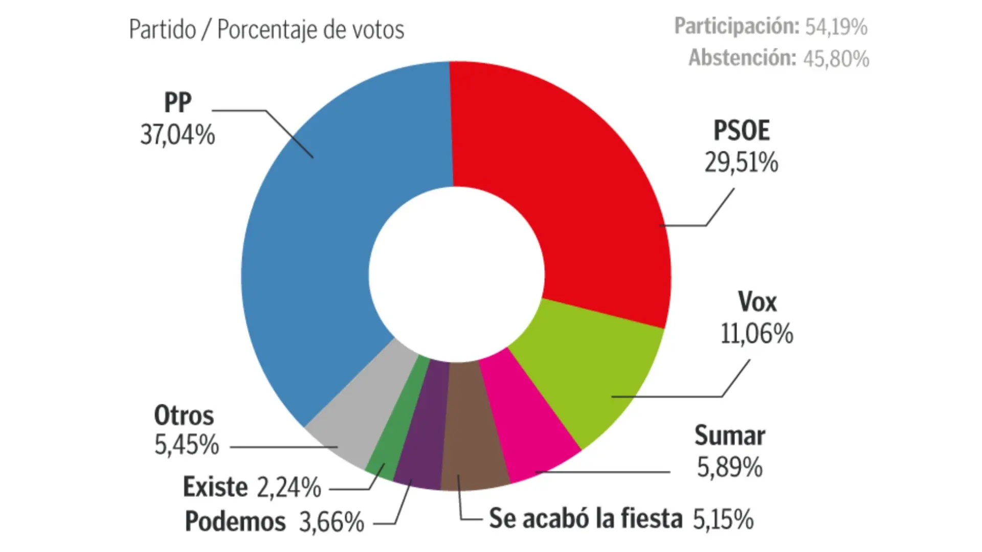 The PP lost Zaragoza, the PSOE lost 30,000 votes, Vox came third and Sumar defeated Podemos