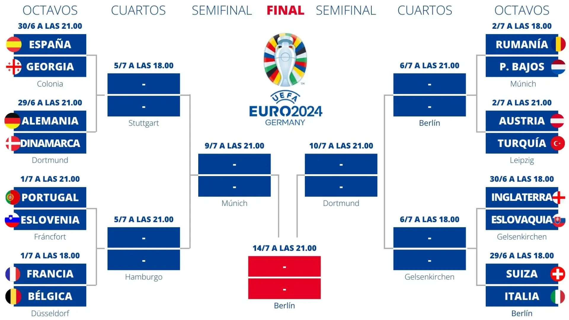 España cae al lado duro del cuadro: así es el camino hacia la final de la Eurocopa