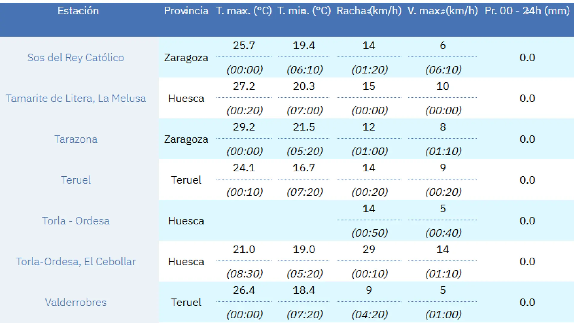 La Aemet retira las temperaturas de Torla tras los increíbles 43 grados en  la ola de calor