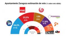 Estimación de voto realizada por el CIS en la ciudad de Zaragoza.