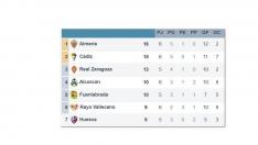 Clasificación de Segunda en el transcurso de la 6ª jornada, ya con los partidos del martes jugados y a falta de los de la tarde del miércoles y los retardados al jueves. Real Zaragoza y Fuenlabrada no competirán.