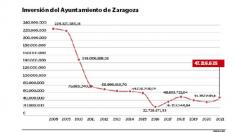 Evolución inversión del Ayuntamiento de Zaragoza