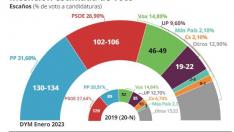 Encuesta electoral de DYM para HENNEO