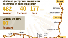 Los Caminos de Santiago se resienten otro año más pese al impulso de la DGA