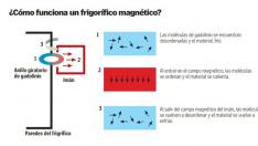 Cómo funciona un frigorífico magnético