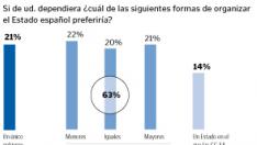 El 65% de los españoles apoya el Estado autonómico