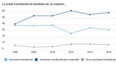 Encuesta de Metroscopia para HENNEO con motivo de los 40 años de la Constitución Española.