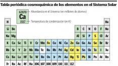 Tabla periódica cosmoquímica de los elementos del Sistema Solar