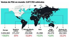 Ventas de PSA en mundo: 3.877.765 vehículos.