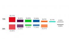 El voto por barrios en Zaragoza. Resultados electorales del 10-N en Torrero.
