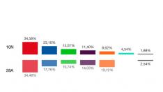 El voto por barrios en Zaragoza. Resultados en Delicias.