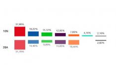 El voto por barrios en Zaragoza. Resultados en Las Fuentes.