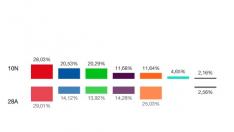 El voto por barrios en Zaragoza. Resultados en Vía Hispanidad.
