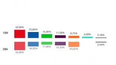 El voto por barrios. Resultados en San José.