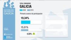 Aumenta la participación en Galicia más de 4 puntos respecto a 2016