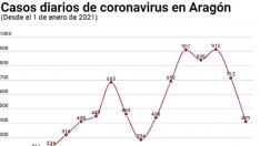 Curva de los casos positivos de coronavirus en Aragón en 2021