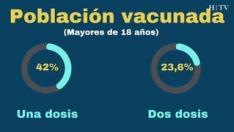 ¿Qué grupos de edad pueden vacunarse ya?: así avanza la campaña en Aragón
