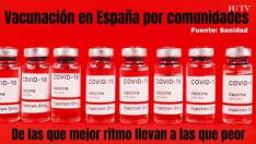 Vacunación en España: ¿Qué comunidades llevan mejor ritmo?¿y peor?