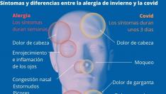 Diferencias entre los síntomas de la alergia y ómicron