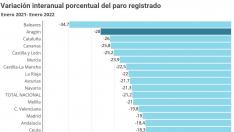 Evolución del paro por comunidades