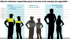 Gráfico altura policía