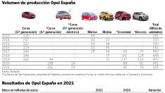 Volumen de producción Opel España.