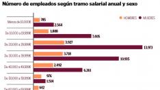 Número de empleados según tramo salarial anual y sexo. Fuente: Boletín estadístico de personal de Aragón. Diciembre de 2021