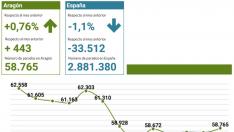 Datos del paro en noviembre