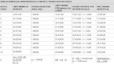 Familias que tienen derecho a la ayuda 1.000 euros.