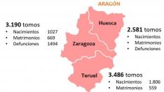 Aragón, la primera comunidad autónoma con todos sus registros civiles digitalizados