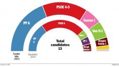 El PP ganaría las elecciones en Aragón y el PSOE podría arrebatarle a Vox su escaño