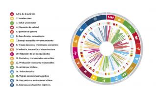 España: Distancia por recorrer para lograr las metas de los ODS incluidas en este informe