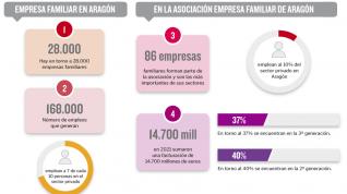 Algunos datos sobre las empresas familiares en Aragón.