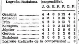 Clasificación, en las páginas de HERALDO DE ARAGÓN en diciembre de 1935, del Grupo 2º de la Segunda División, con el Zaragoza y el Logroño, recién retirado de la liga.