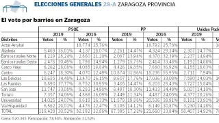 El voto por barrios en Zaragoza.