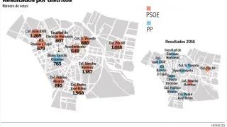 Resultados de las elecciones generales por barrios en Huesca.