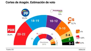 Gráfico de Elecciones Autonómicas 2019