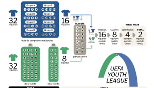 Formato de la UEFA Youth League.